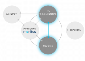 Kopplung IT-Dokumentation zu Helpdesk