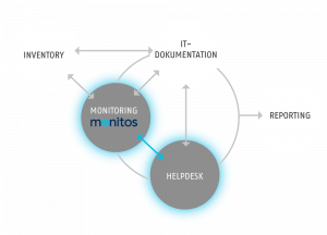 Kopplung Monitoring monitos zu Helpdesk
